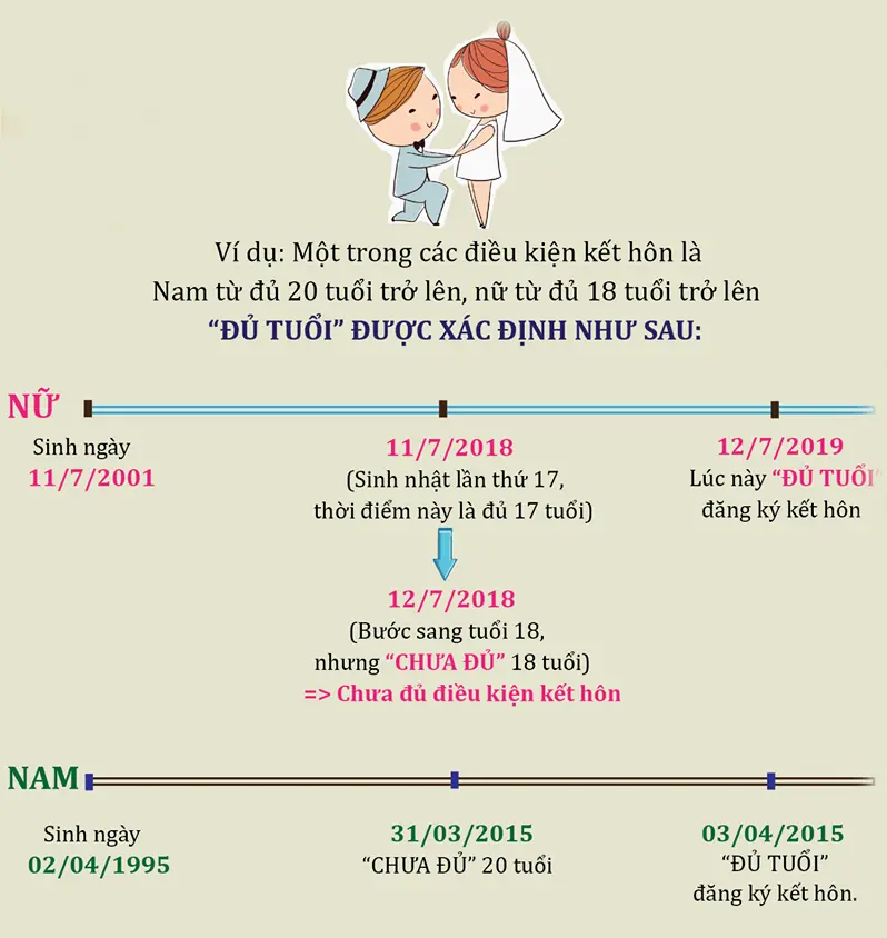Độ tuổi kết hôn tại Việt Nam