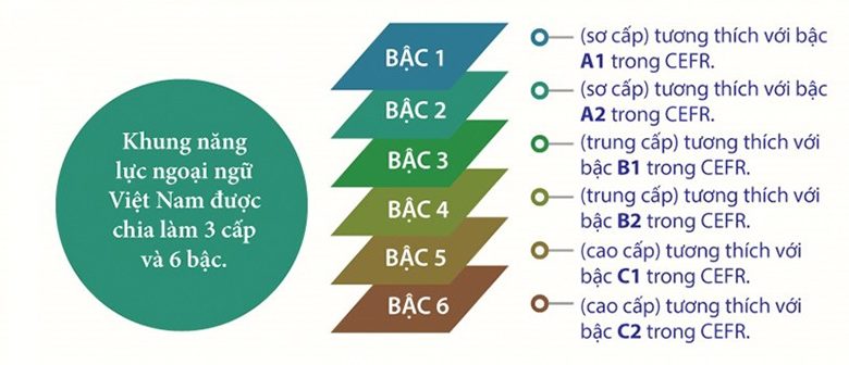 Khung năng lực ngoại ngữ 6 bậc của Việt Nam và quy đổi tương đương
