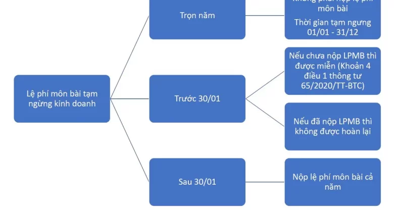 Tạm ngừng kinh doanh thời gian nào thì được miễn lệ phí môn bài?