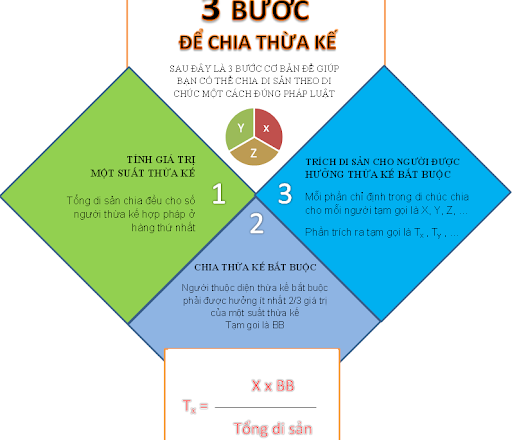 Thừa kế theo pháp luật là gì? Quy định khi thừa kế không có di chúc