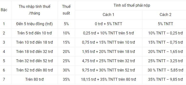 Cách tính thuế thu nhập cá nhân (TNCN)