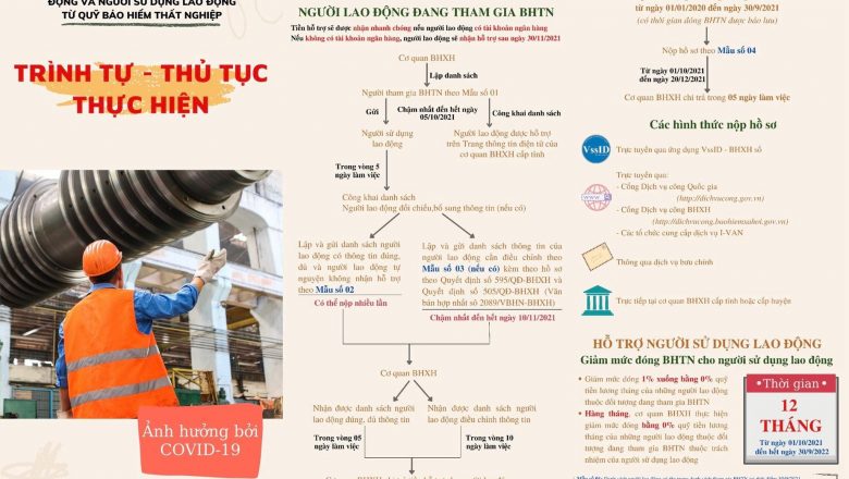 Trợ cấp người lao động tham gia BHTN do ảnh hưởng Covid (Hướng dẫn chi tiết)